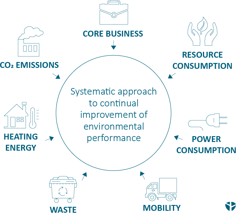 aspects for effective EHS (environment, health and safety) management