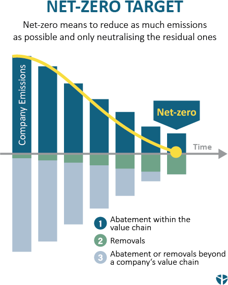 Become emission free with Net Zero strategies